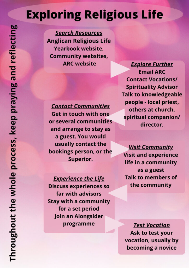 Vocations Examples What is a vocation? - Anglican Religious Life Yearbook
